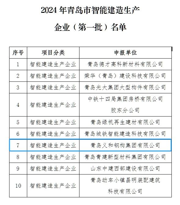 Bona nutizie: L'cumpagnia era onurata per esse nantu à a lista di u primu batch di produzzione intelligente di custruzzione Enprissioni in qingdao City